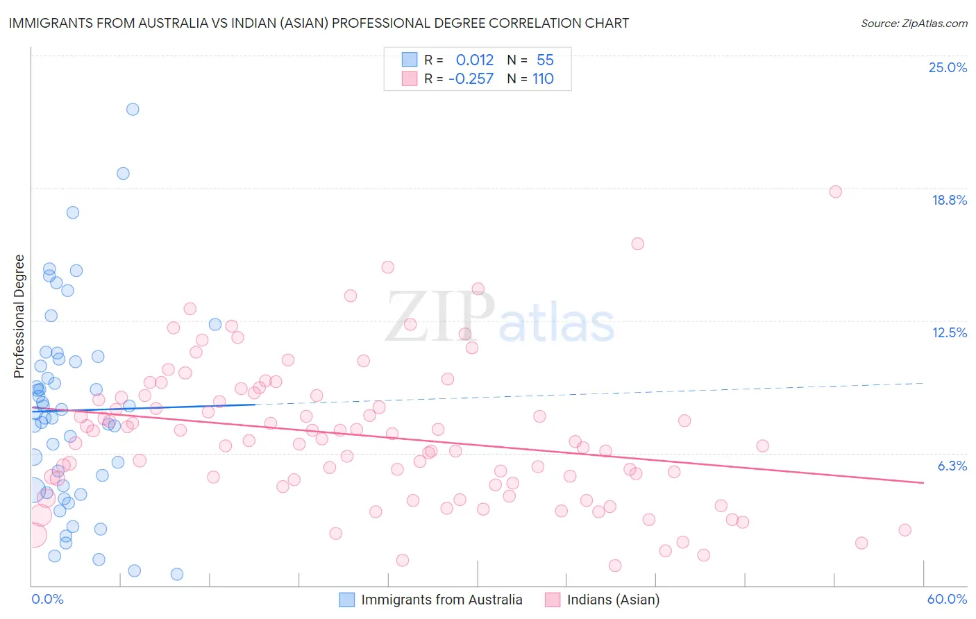 Immigrants from Australia vs Indian (Asian) Professional Degree