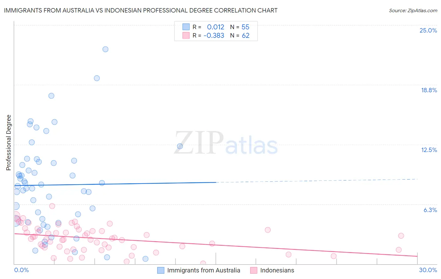Immigrants from Australia vs Indonesian Professional Degree
