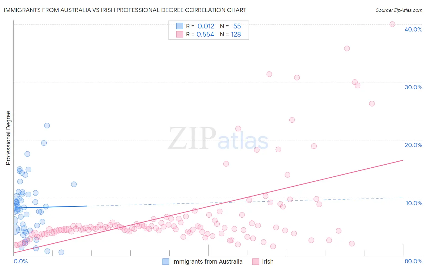 Immigrants from Australia vs Irish Professional Degree