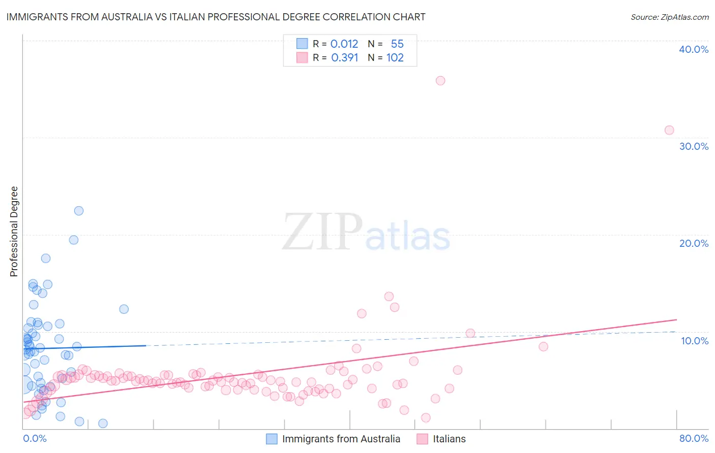 Immigrants from Australia vs Italian Professional Degree