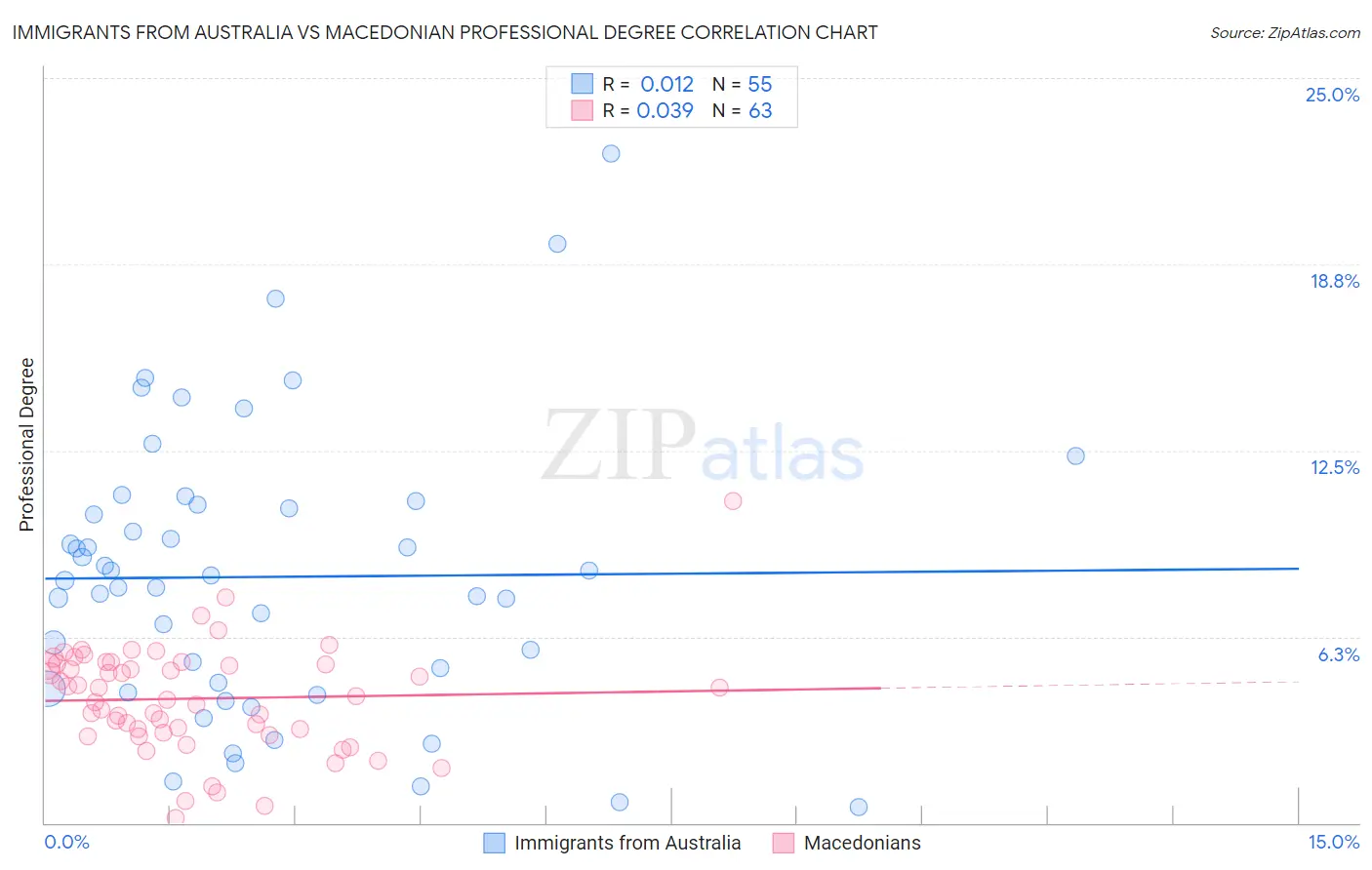 Immigrants from Australia vs Macedonian Professional Degree