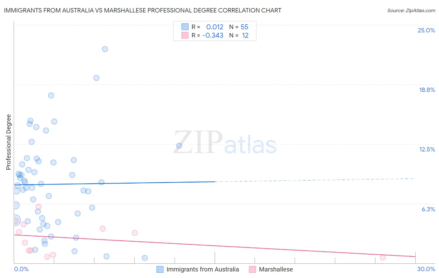 Immigrants from Australia vs Marshallese Professional Degree