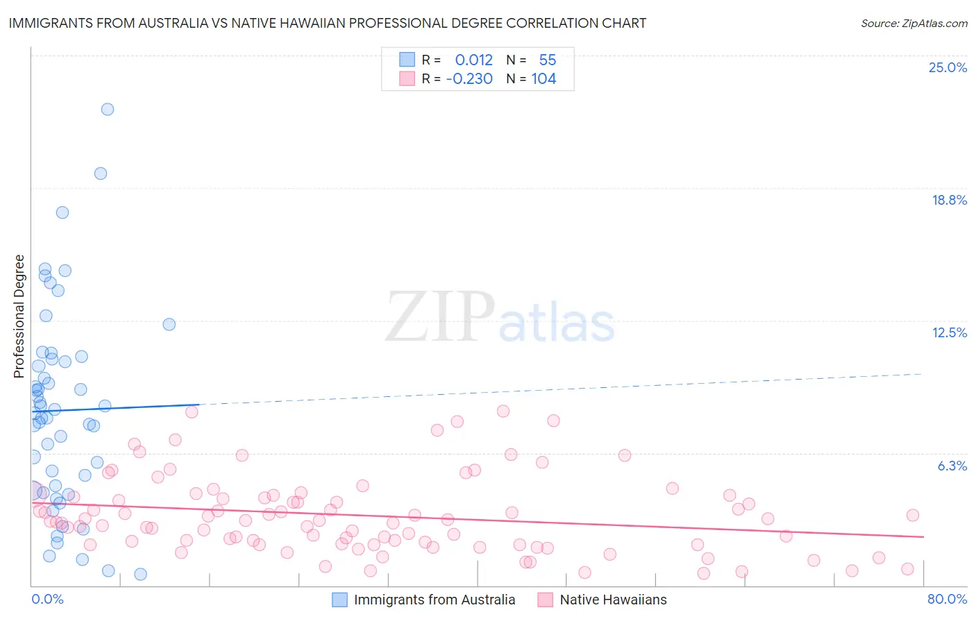 Immigrants from Australia vs Native Hawaiian Professional Degree