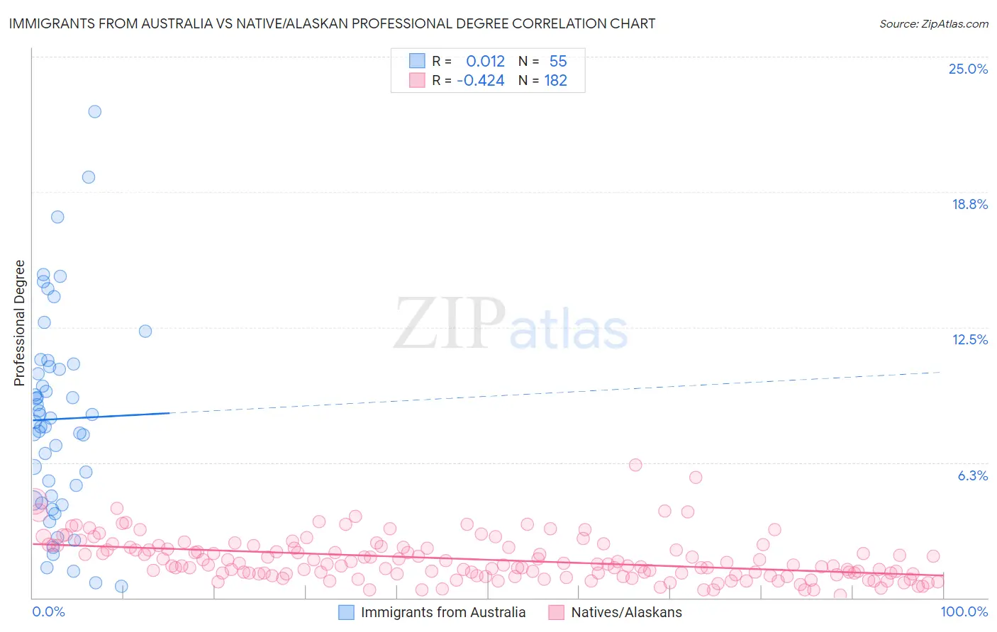 Immigrants from Australia vs Native/Alaskan Professional Degree