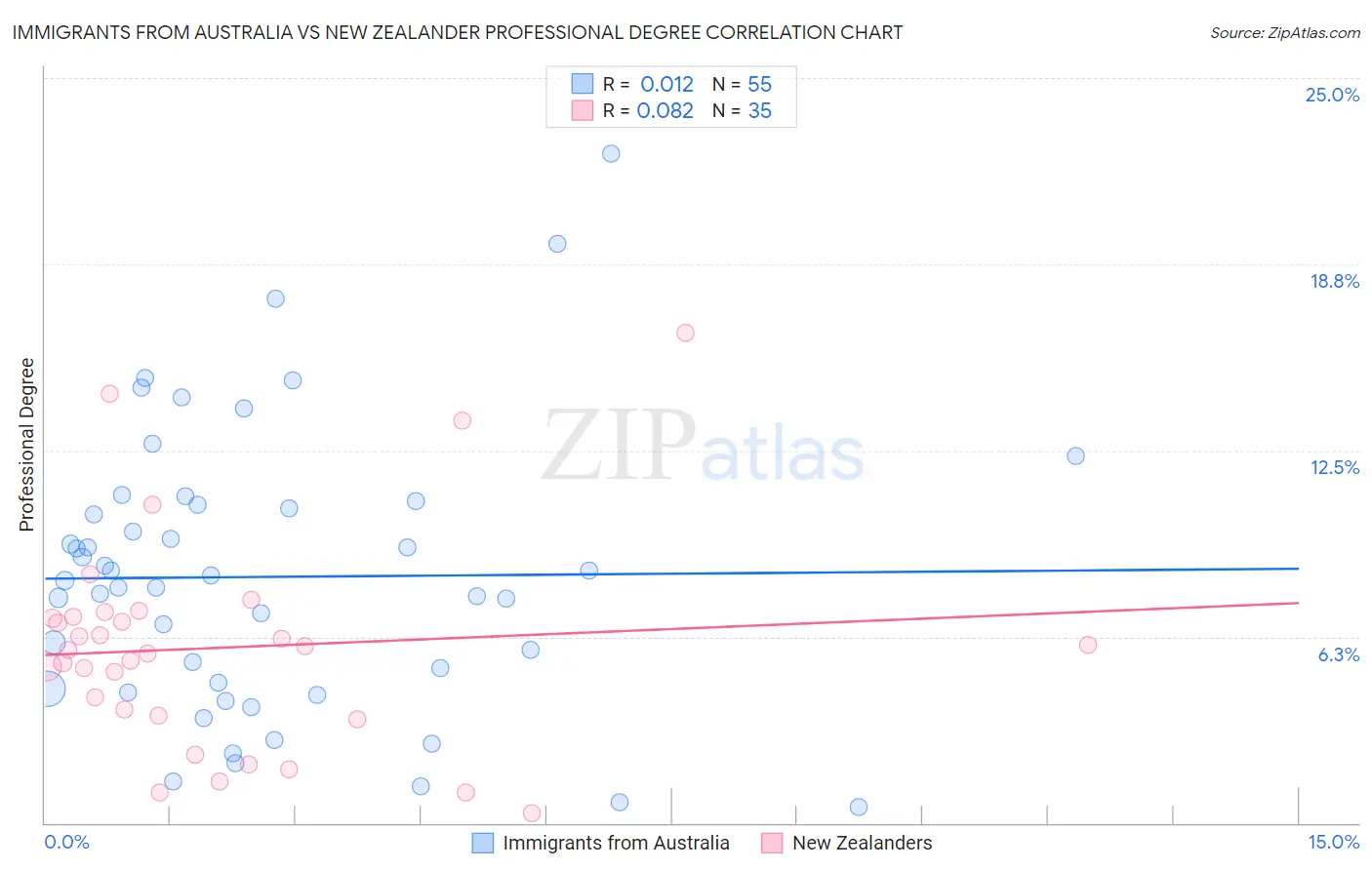 Immigrants from Australia vs New Zealander Professional Degree