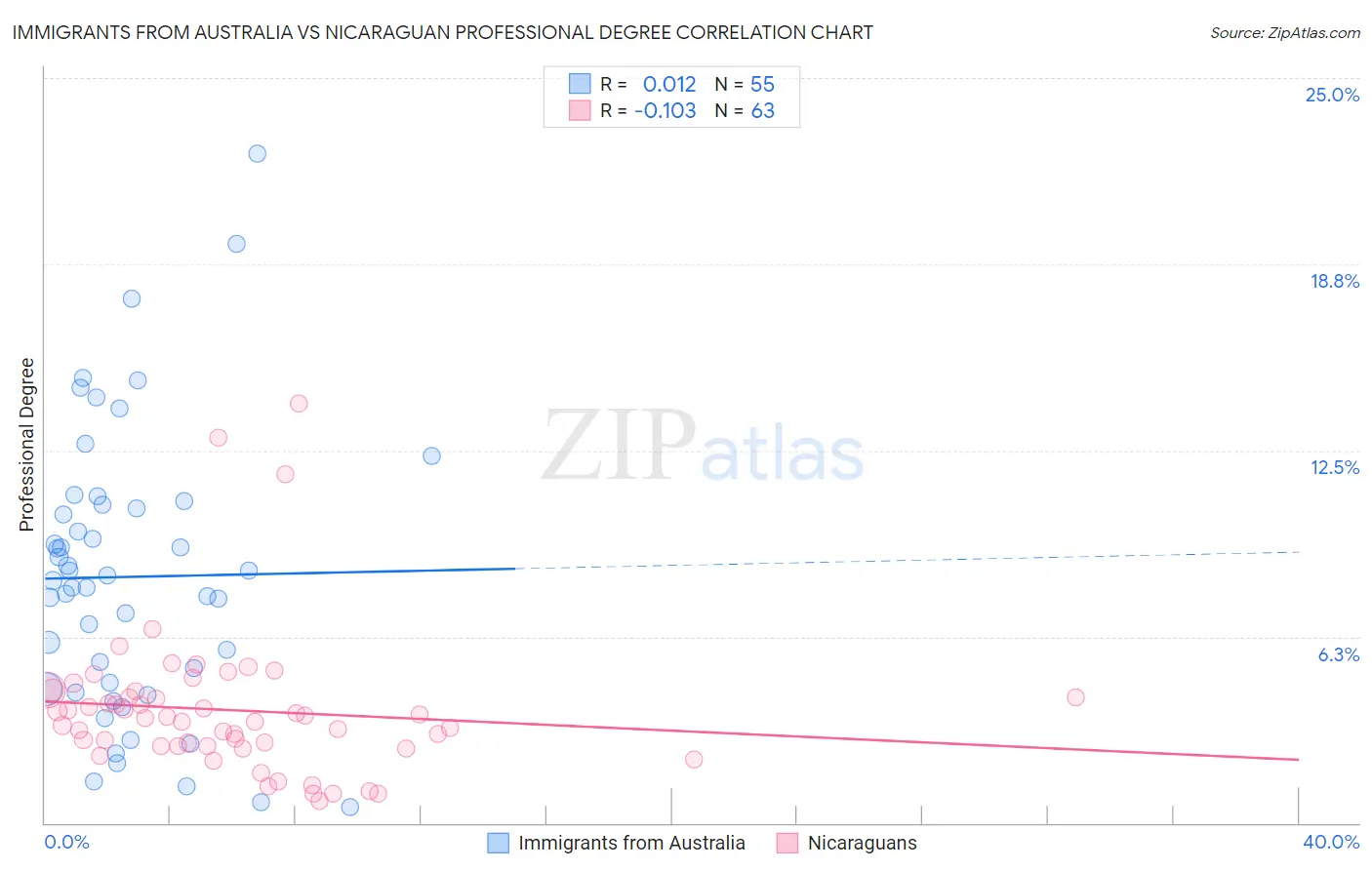 Immigrants from Australia vs Nicaraguan Professional Degree