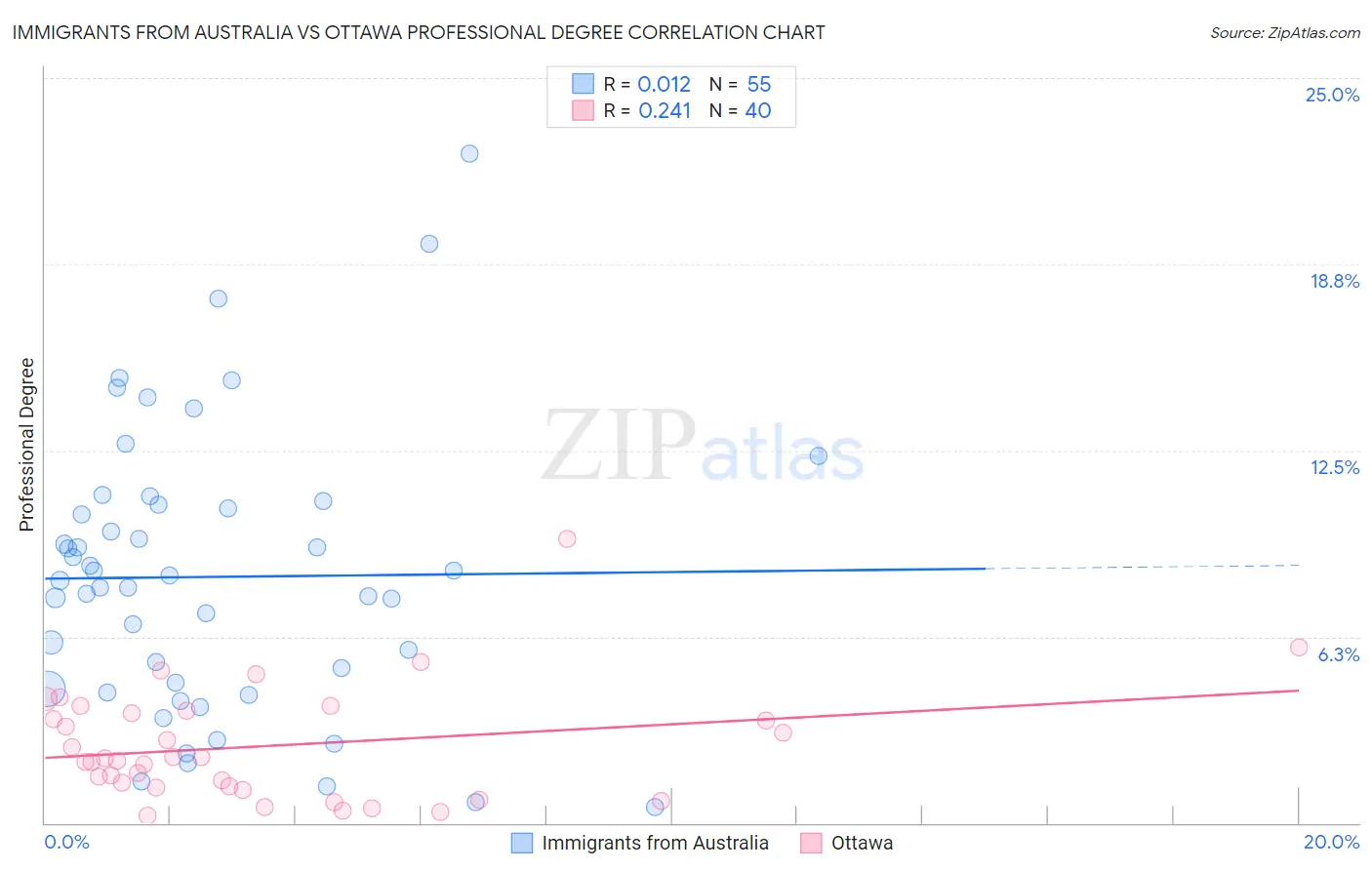 Immigrants from Australia vs Ottawa Professional Degree