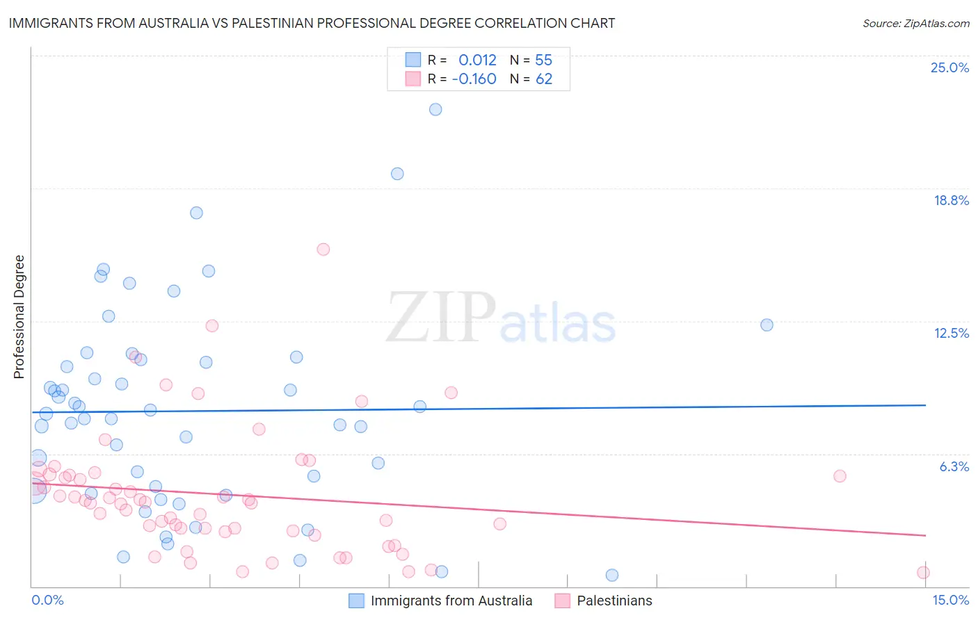 Immigrants from Australia vs Palestinian Professional Degree