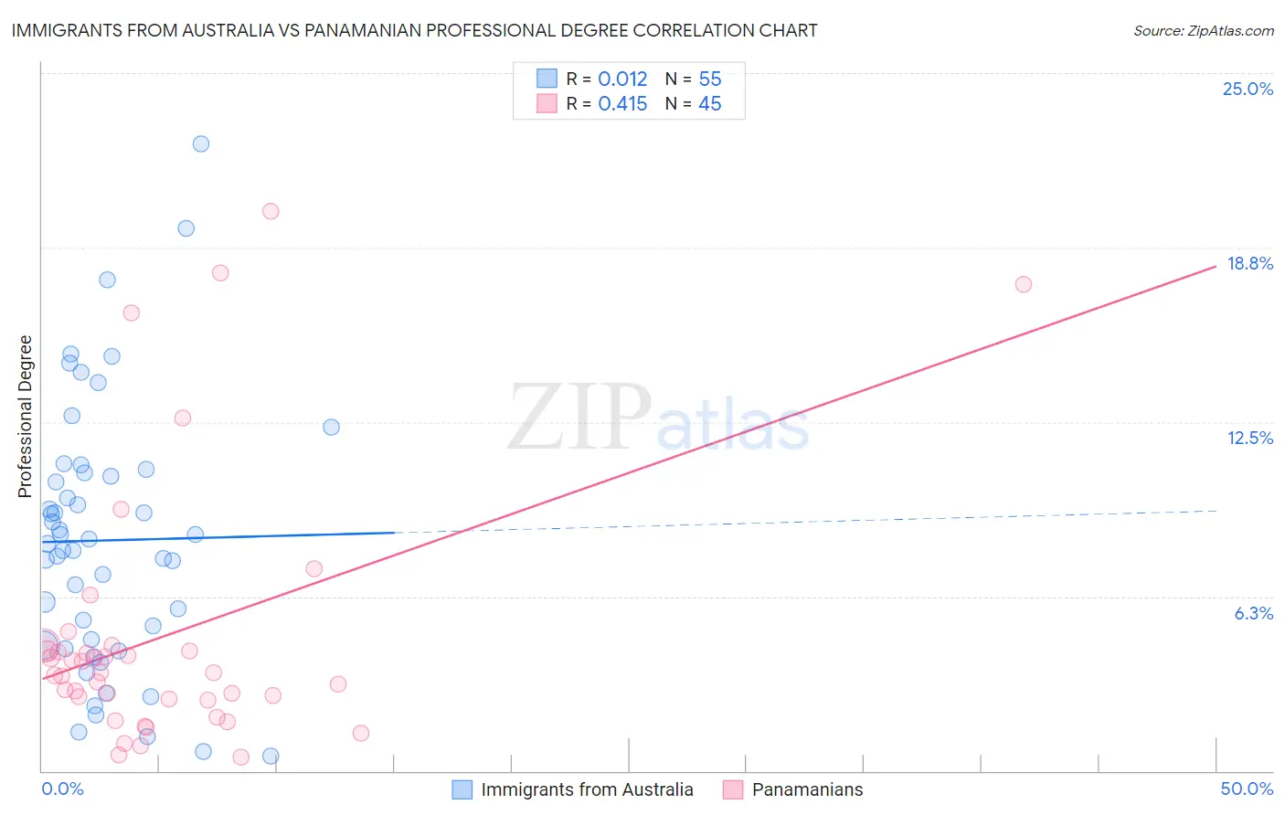 Immigrants from Australia vs Panamanian Professional Degree
