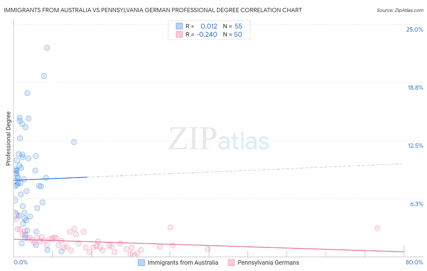 Immigrants from Australia vs Pennsylvania German Professional Degree