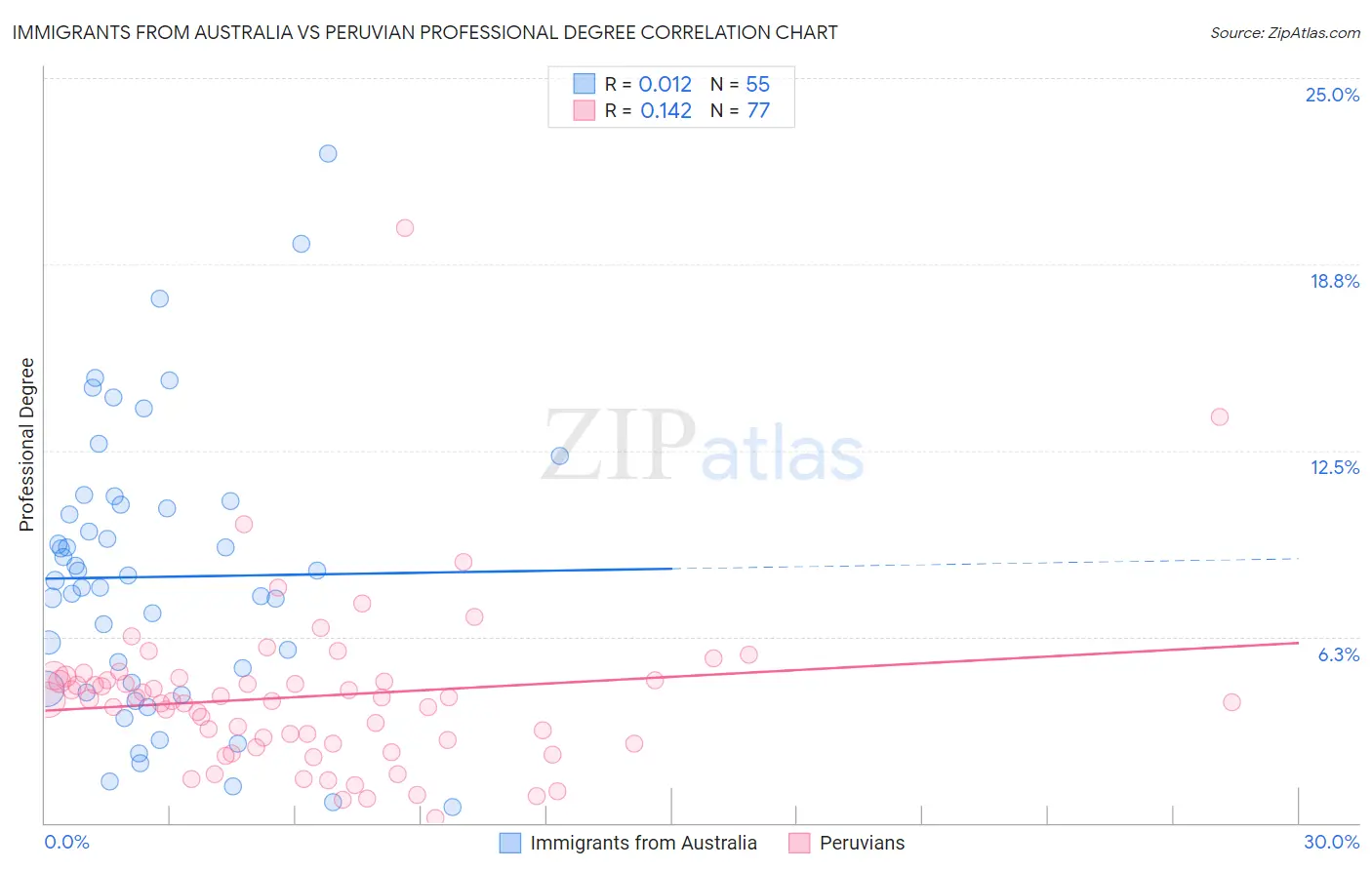 Immigrants from Australia vs Peruvian Professional Degree