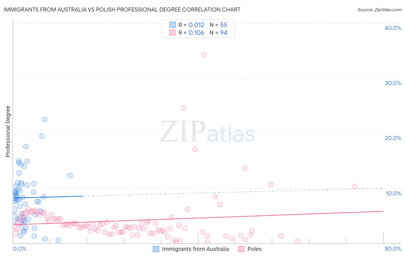 Immigrants from Australia vs Polish Professional Degree