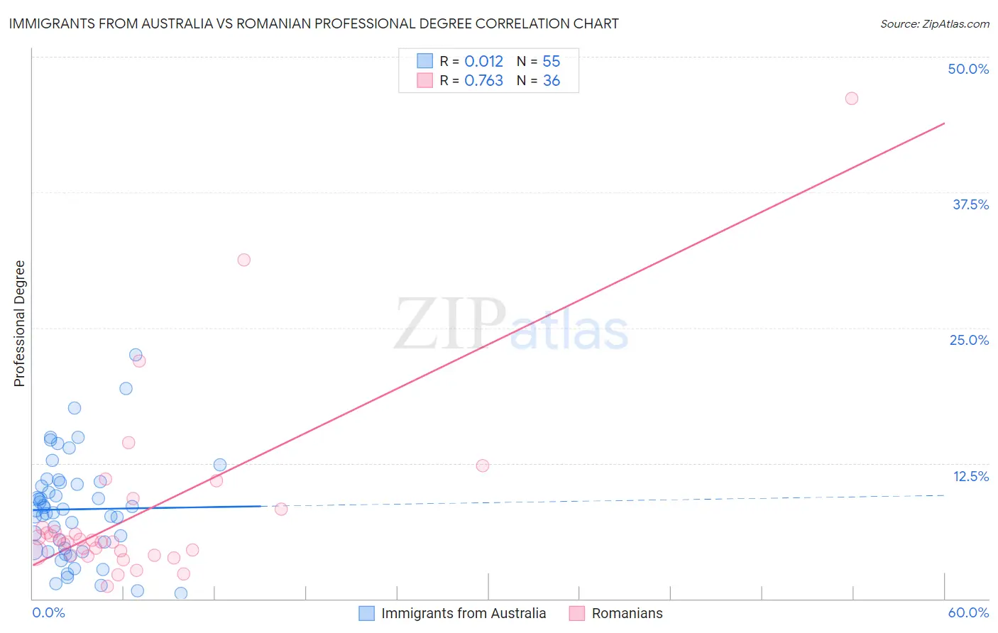 Immigrants from Australia vs Romanian Professional Degree