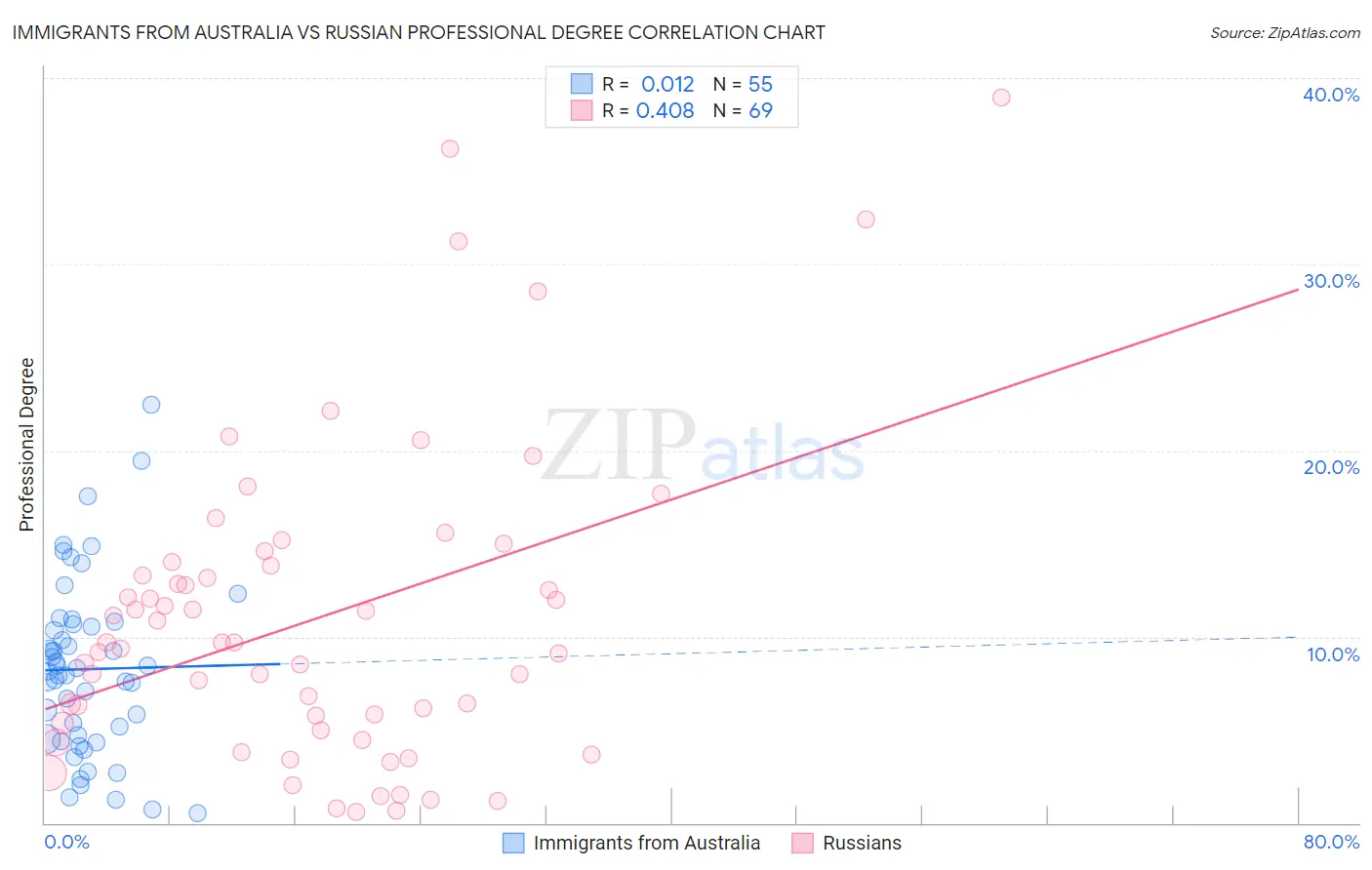 Immigrants from Australia vs Russian Professional Degree