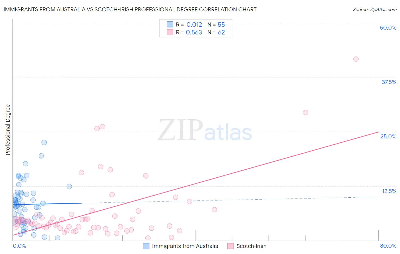 Immigrants from Australia vs Scotch-Irish Professional Degree