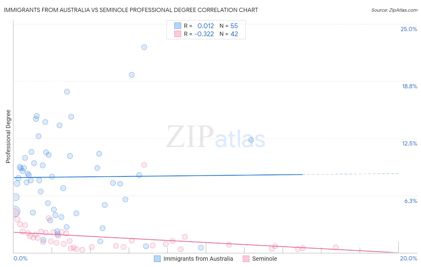 Immigrants from Australia vs Seminole Professional Degree