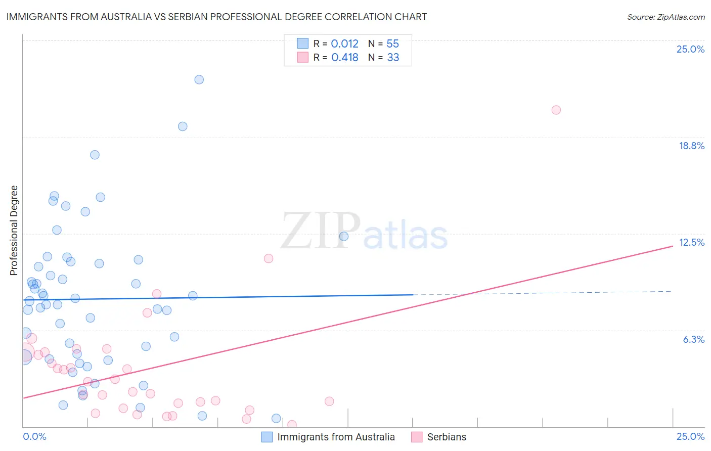 Immigrants from Australia vs Serbian Professional Degree