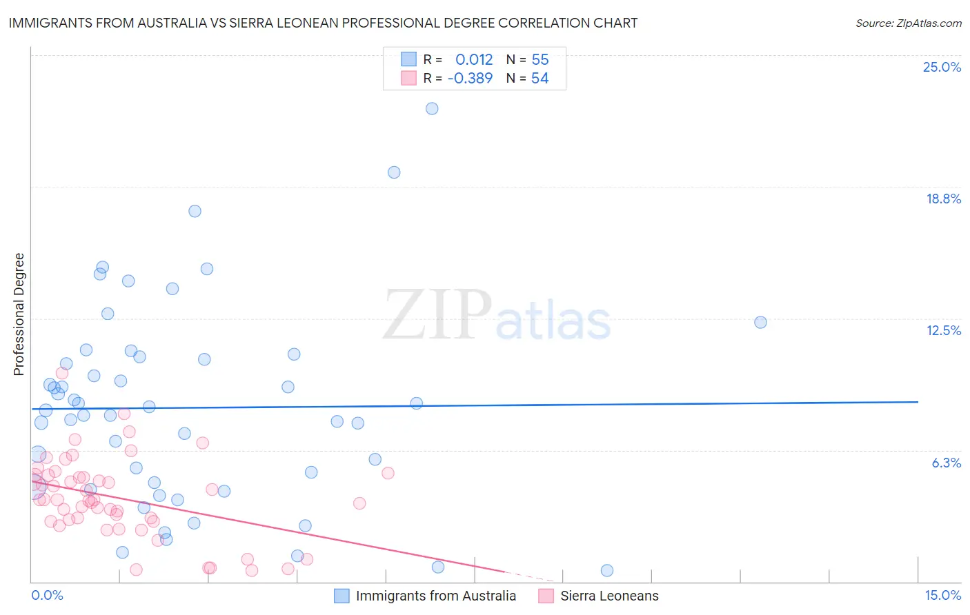Immigrants from Australia vs Sierra Leonean Professional Degree