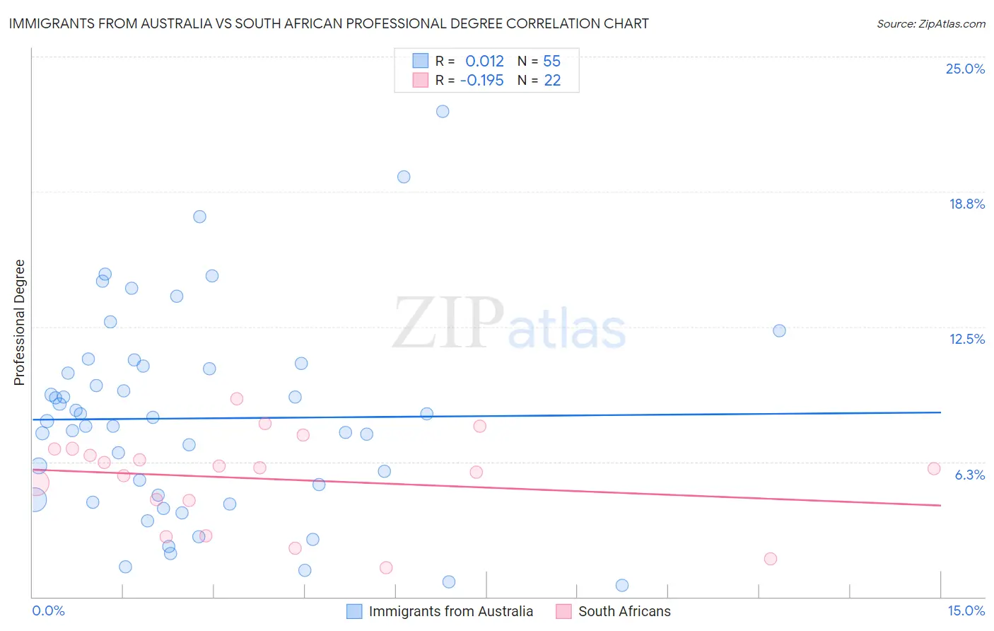 Immigrants from Australia vs South African Professional Degree