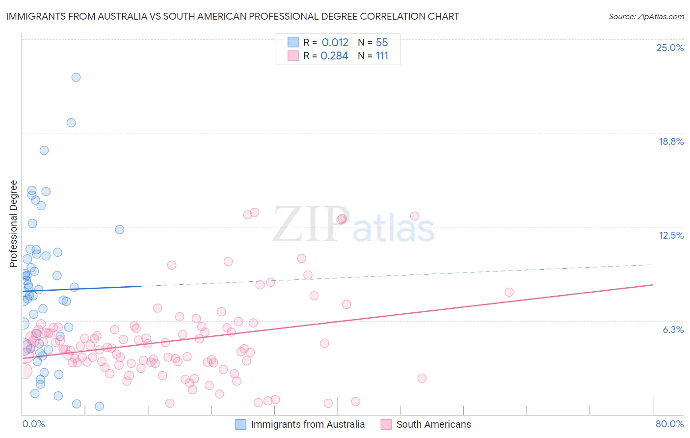 Immigrants from Australia vs South American Professional Degree
