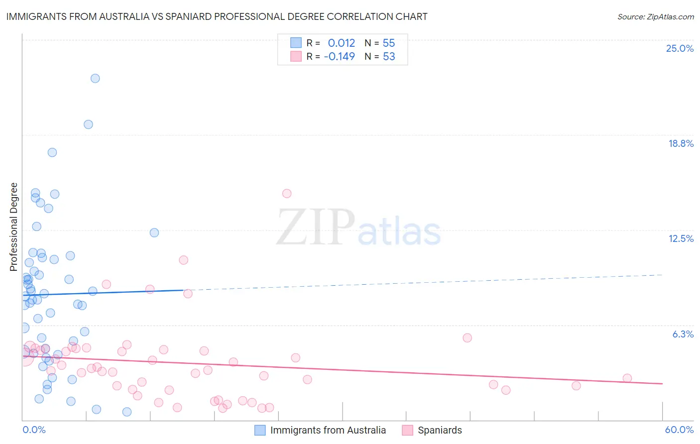 Immigrants from Australia vs Spaniard Professional Degree