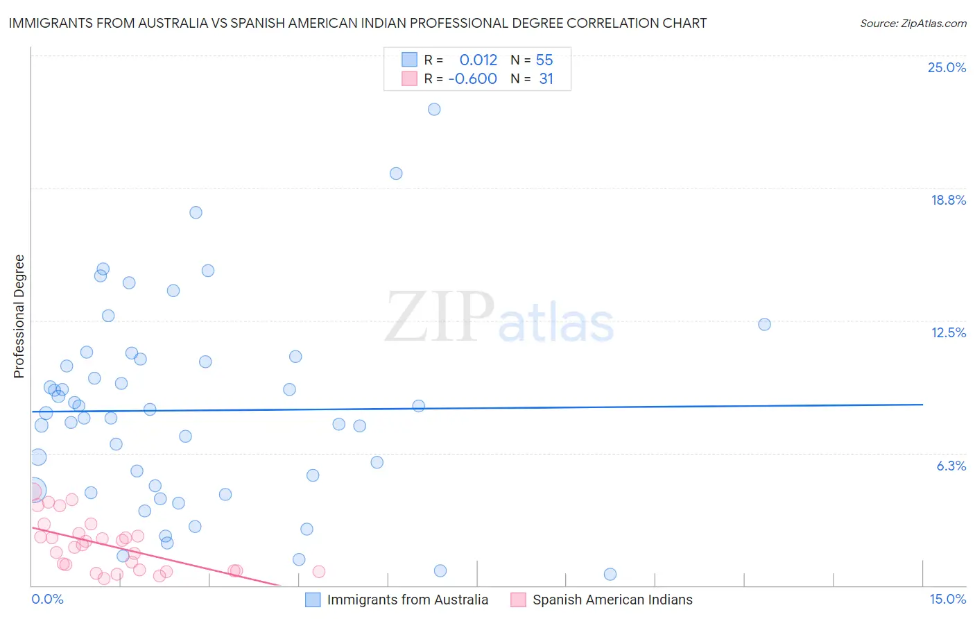 Immigrants from Australia vs Spanish American Indian Professional Degree