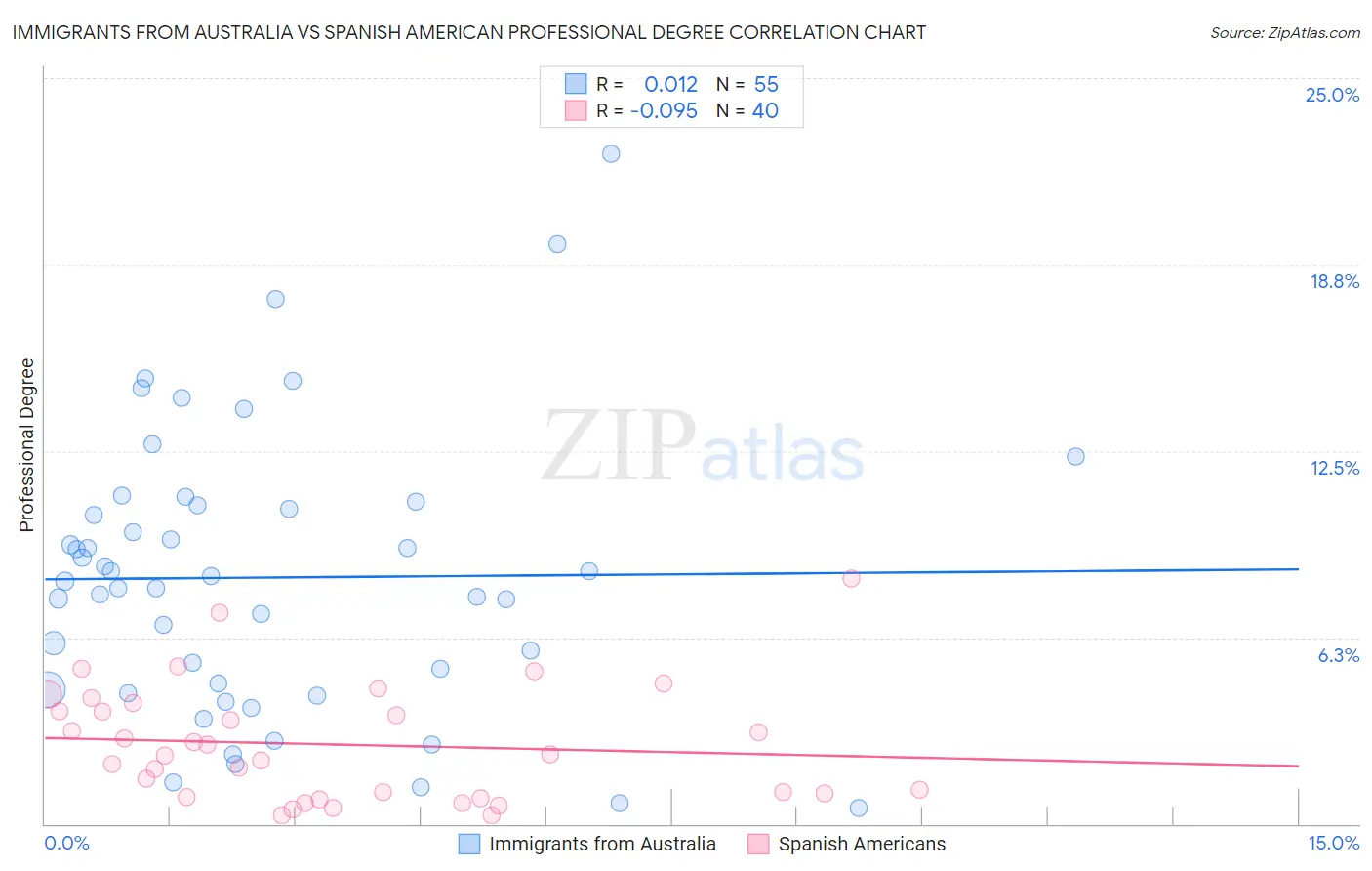 Immigrants from Australia vs Spanish American Professional Degree