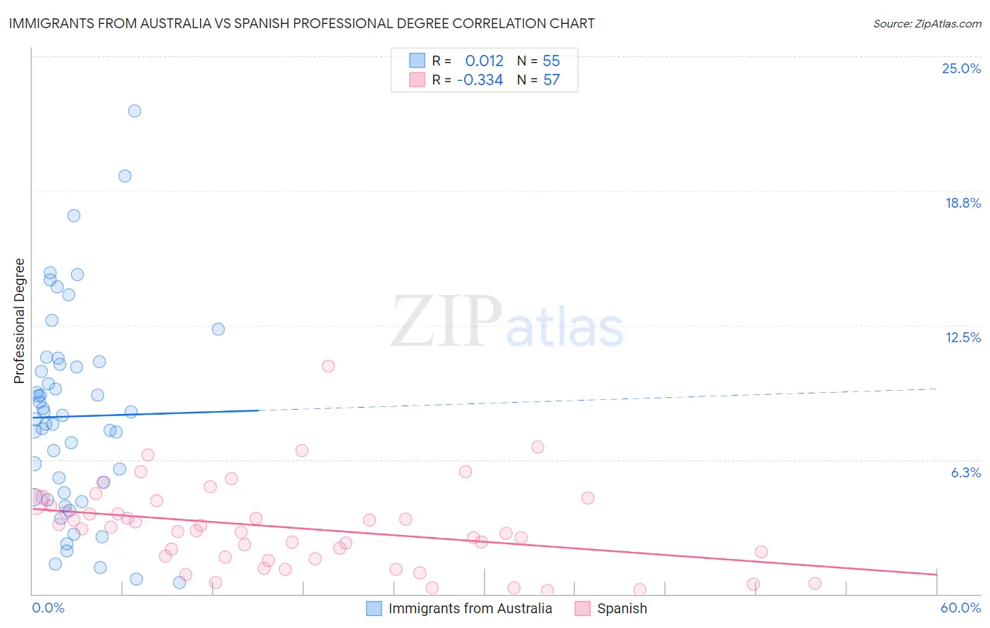 Immigrants from Australia vs Spanish Professional Degree