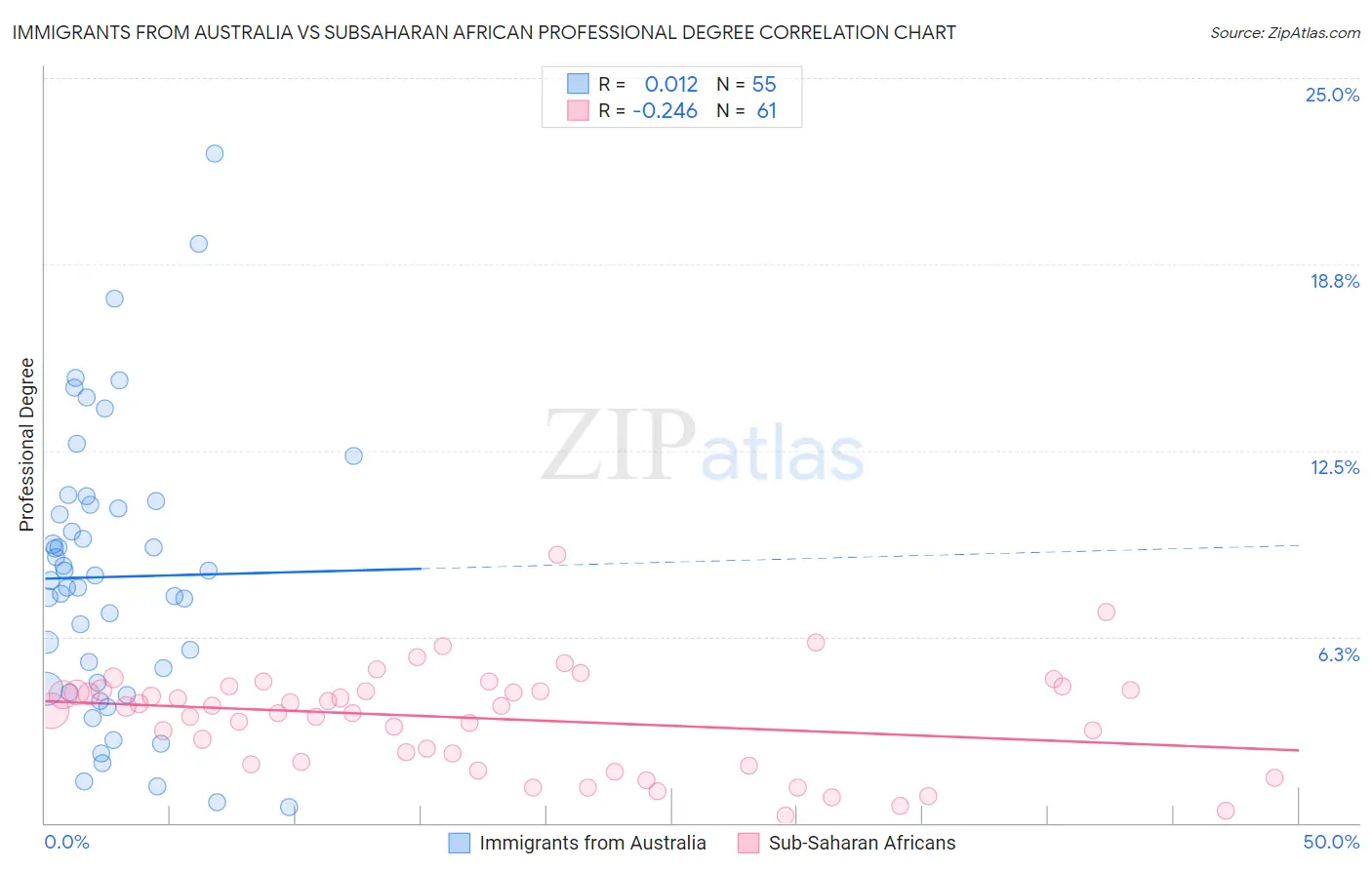 Immigrants from Australia vs Subsaharan African Professional Degree