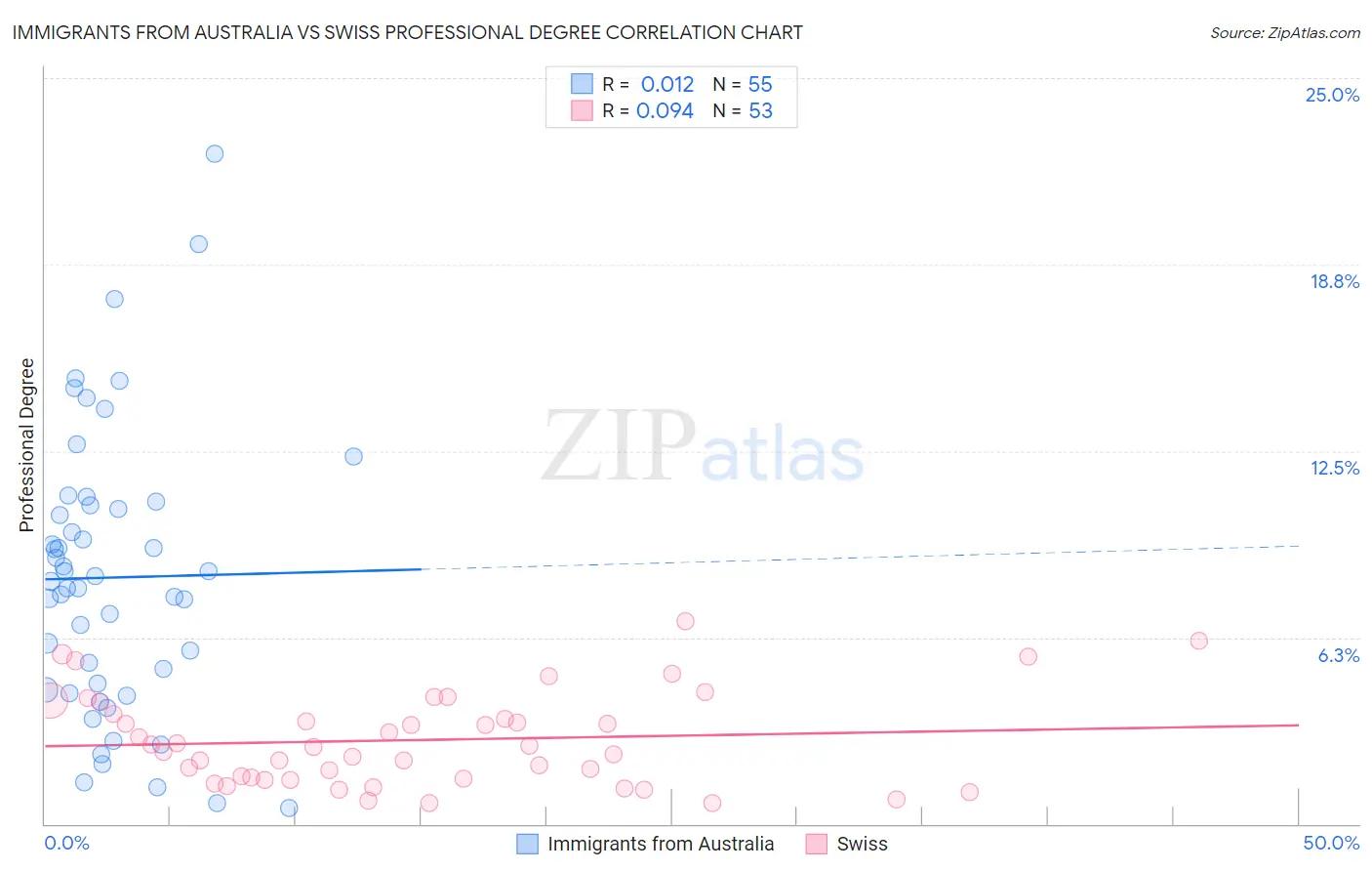 Immigrants from Australia vs Swiss Professional Degree