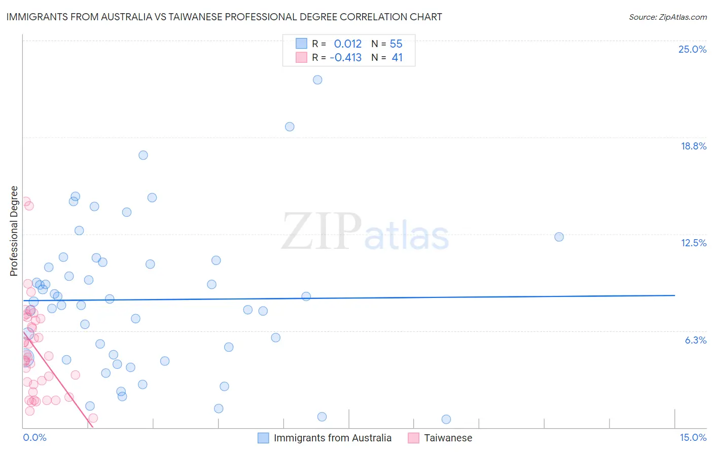 Immigrants from Australia vs Taiwanese Professional Degree