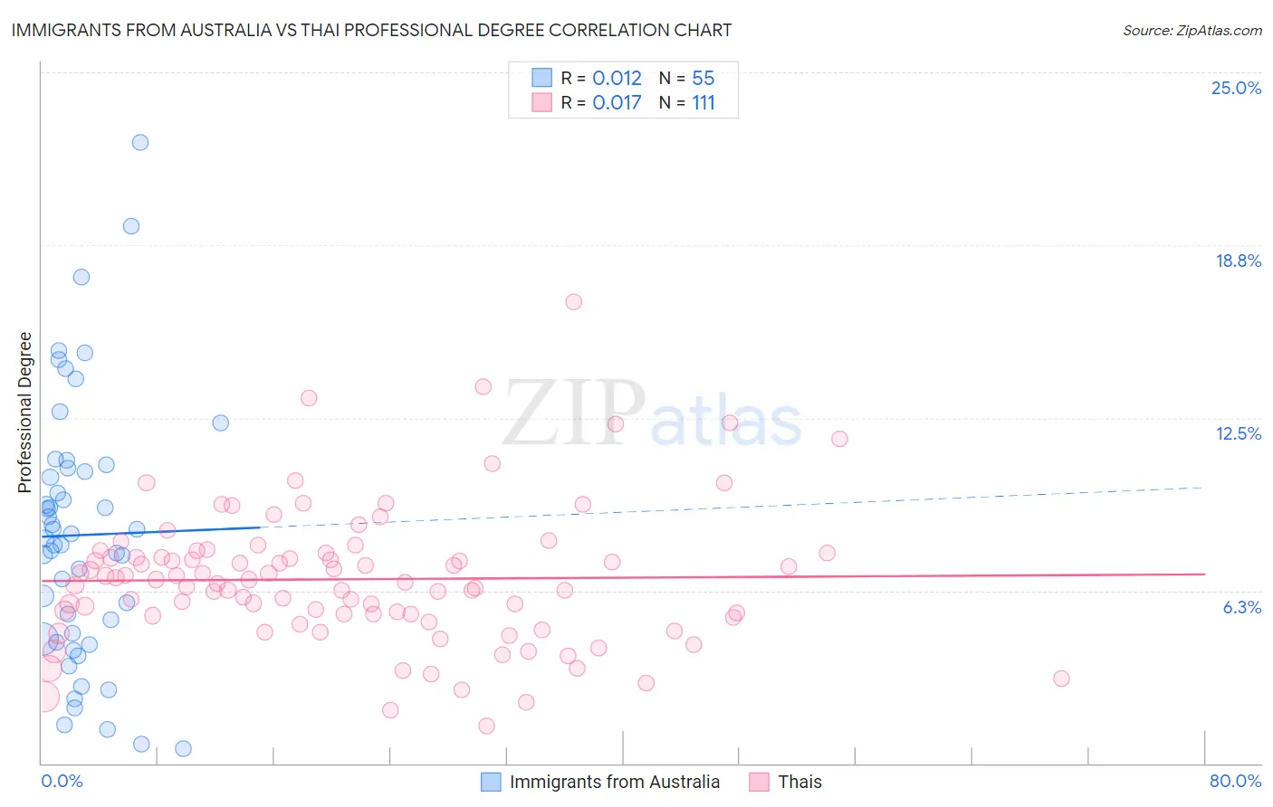 Immigrants from Australia vs Thai Professional Degree