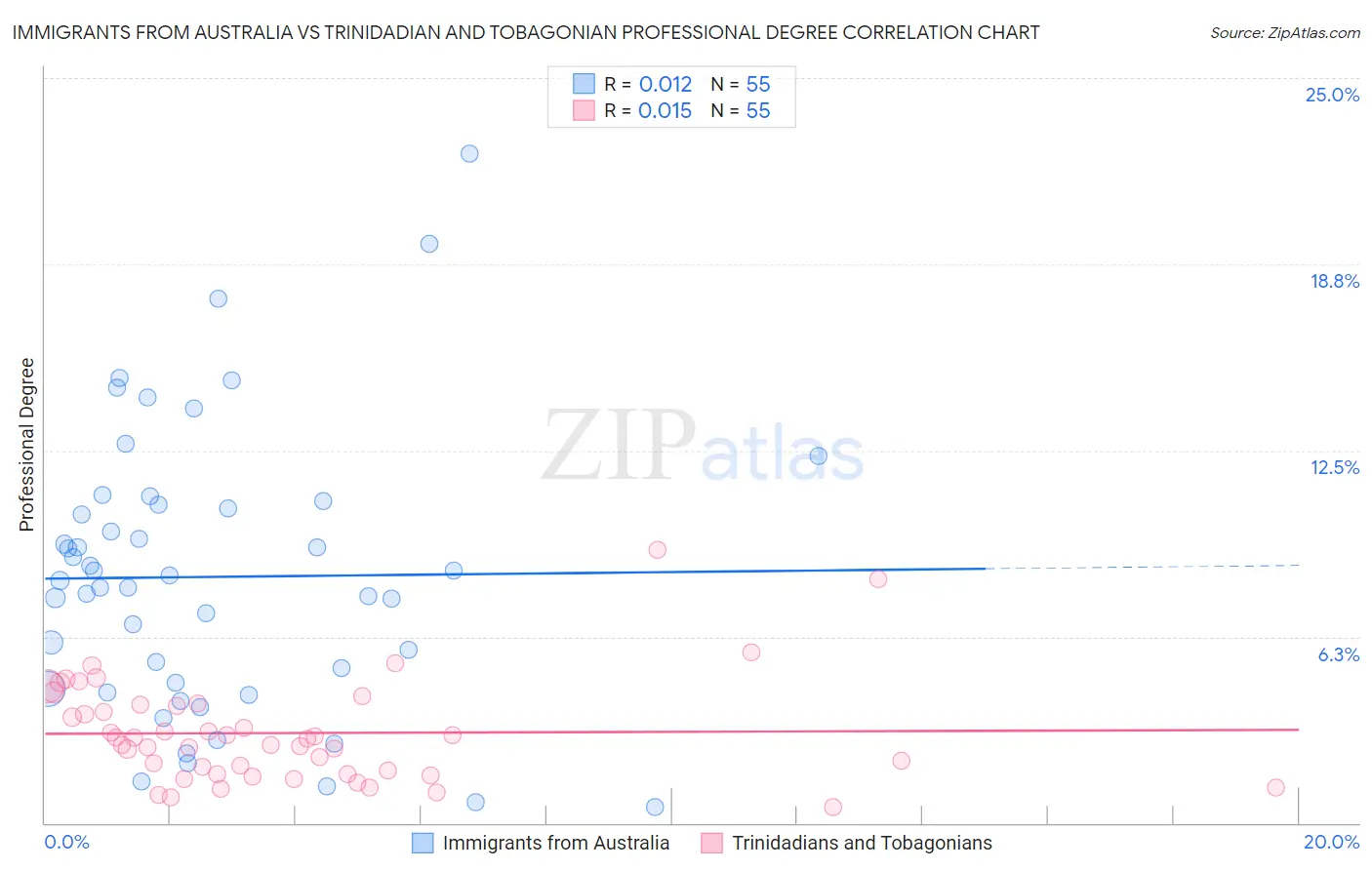 Immigrants from Australia vs Trinidadian and Tobagonian Professional Degree