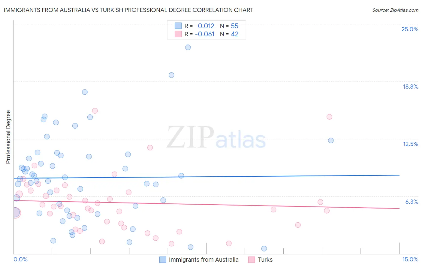Immigrants from Australia vs Turkish Professional Degree