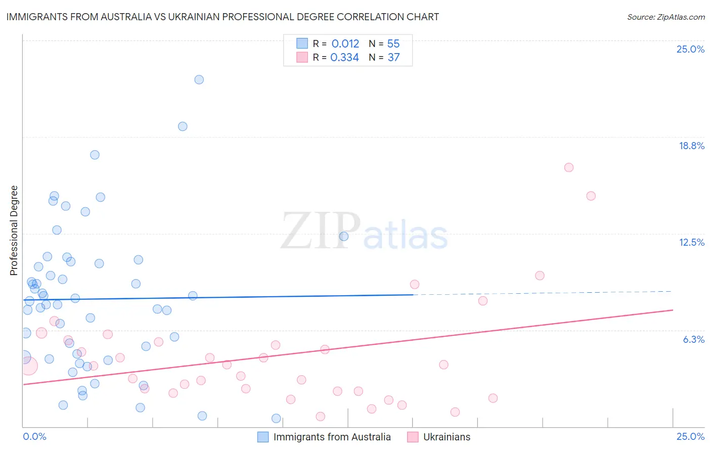 Immigrants from Australia vs Ukrainian Professional Degree
