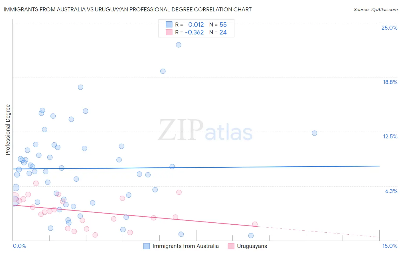 Immigrants from Australia vs Uruguayan Professional Degree