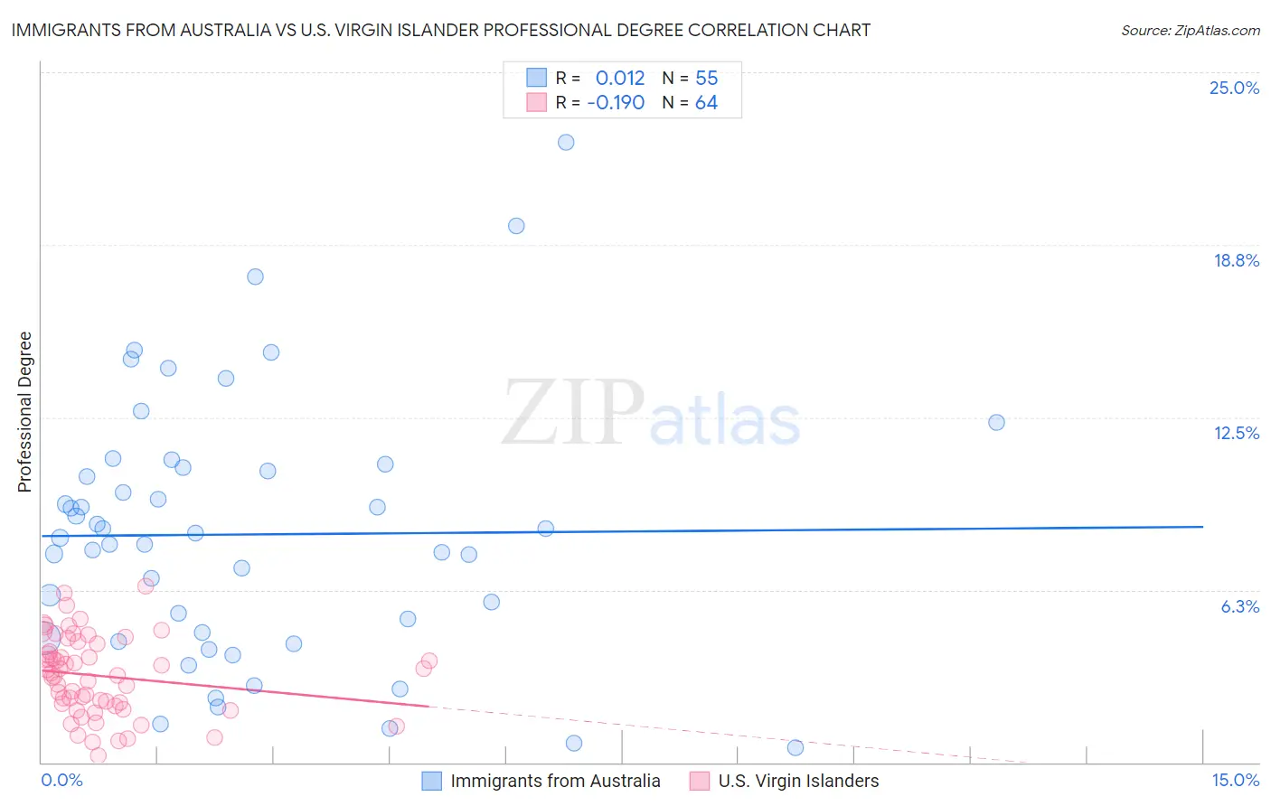 Immigrants from Australia vs U.S. Virgin Islander Professional Degree