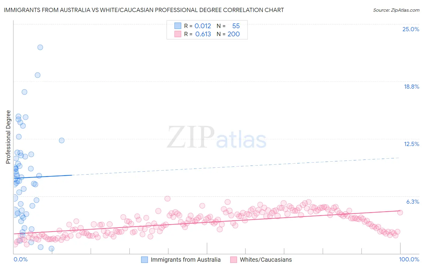 Immigrants from Australia vs White/Caucasian Professional Degree