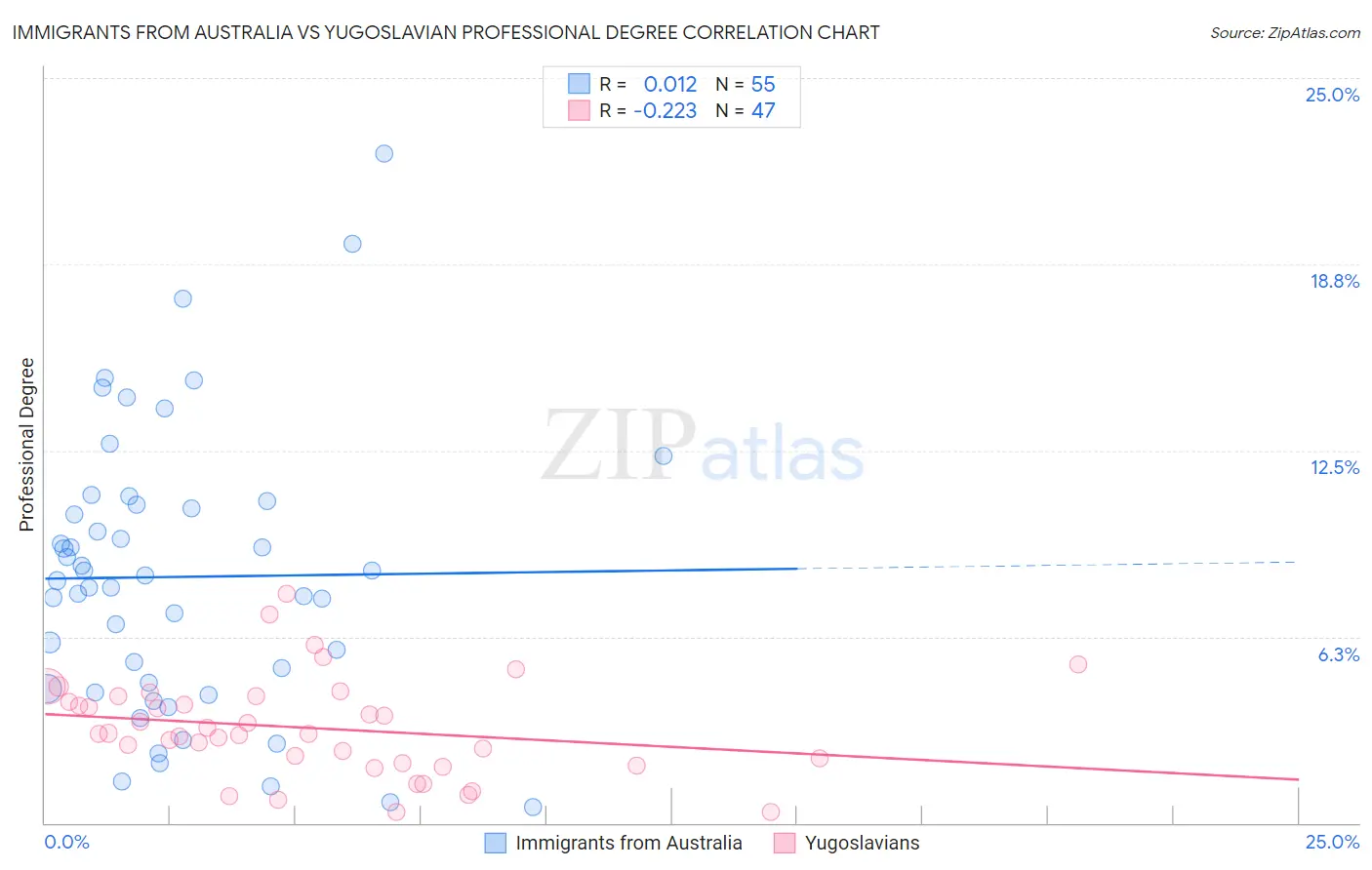Immigrants from Australia vs Yugoslavian Professional Degree