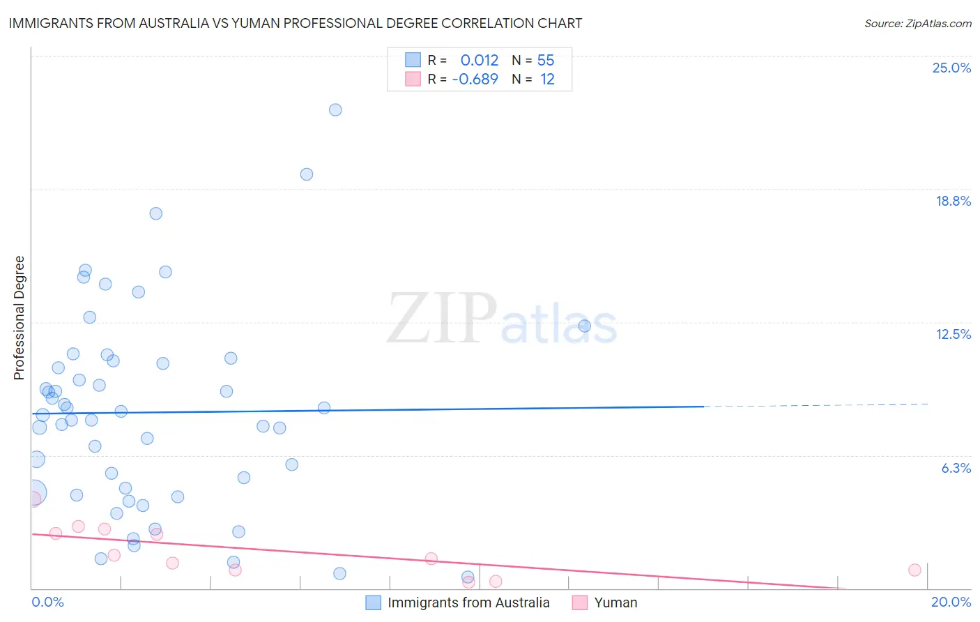 Immigrants from Australia vs Yuman Professional Degree