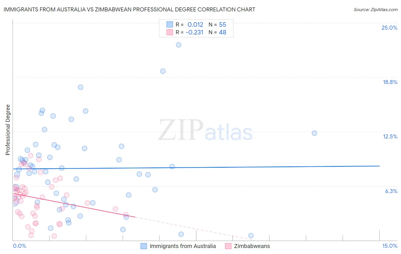 Immigrants from Australia vs Zimbabwean Professional Degree