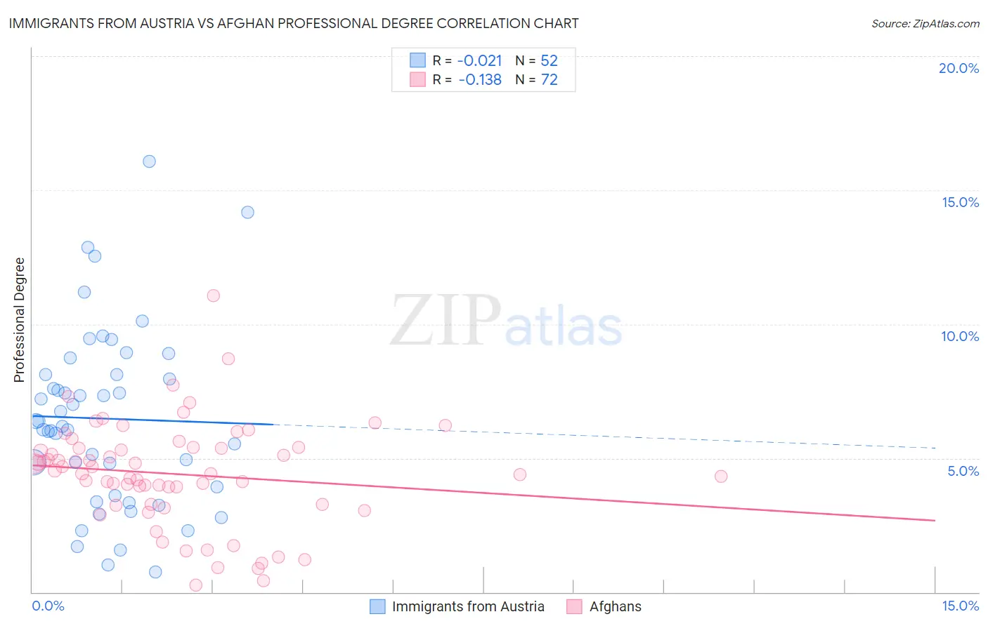 Immigrants from Austria vs Afghan Professional Degree