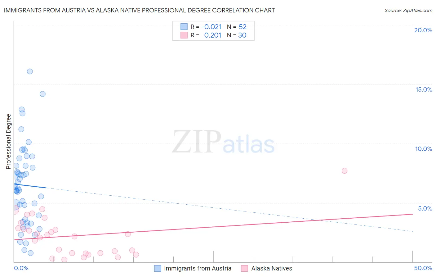 Immigrants from Austria vs Alaska Native Professional Degree