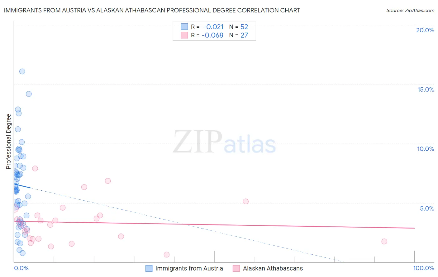 Immigrants from Austria vs Alaskan Athabascan Professional Degree