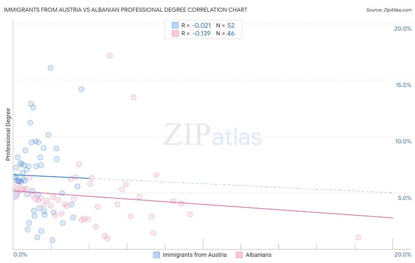 Immigrants from Austria vs Albanian Professional Degree