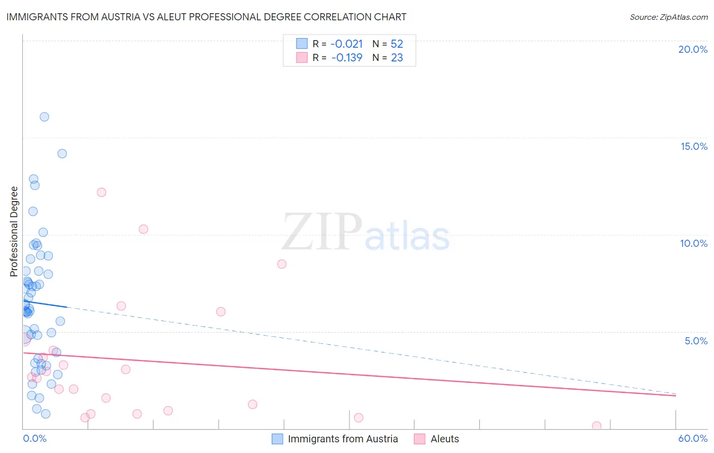 Immigrants from Austria vs Aleut Professional Degree