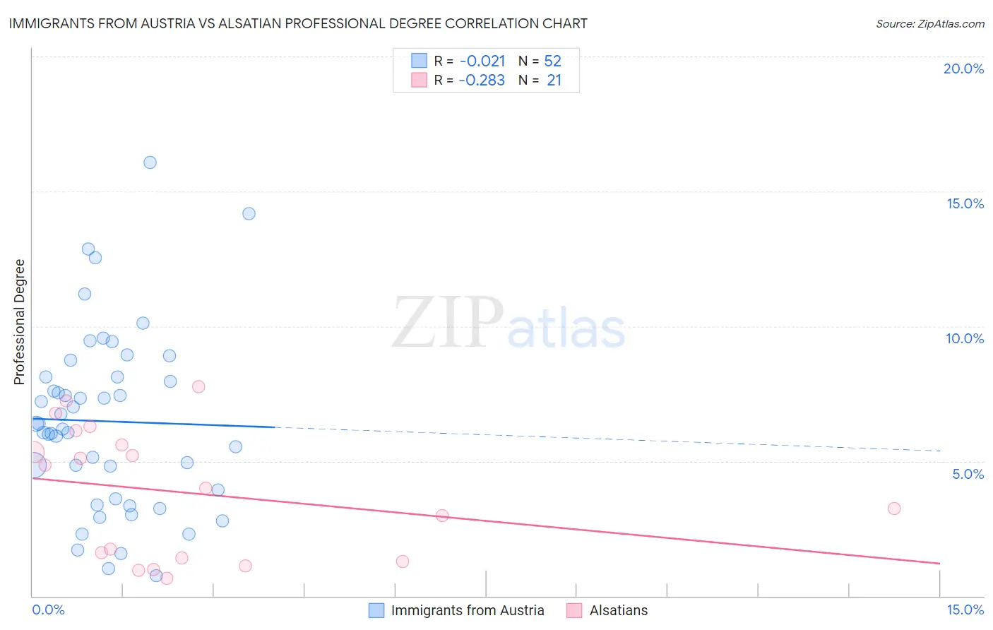 Immigrants from Austria vs Alsatian Professional Degree