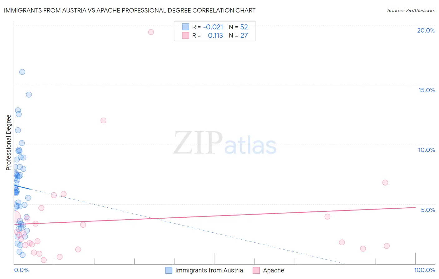 Immigrants from Austria vs Apache Professional Degree