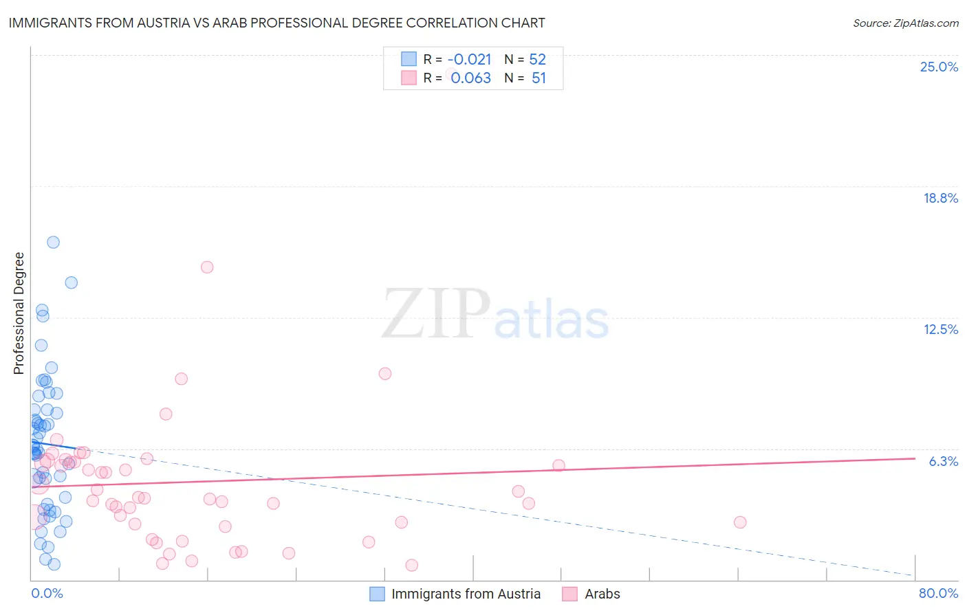 Immigrants from Austria vs Arab Professional Degree