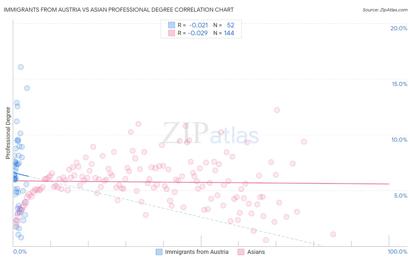 Immigrants from Austria vs Asian Professional Degree